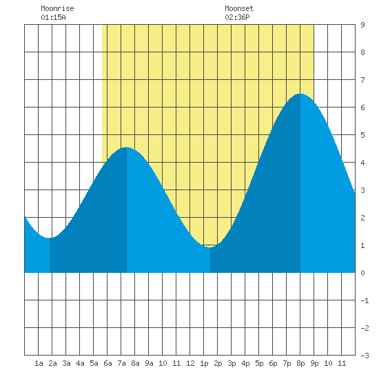 Empire tide chart for Saturday, June 29, 2024