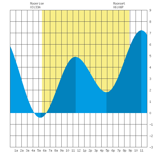 Empire tide chart for Monday, June 3, 2024