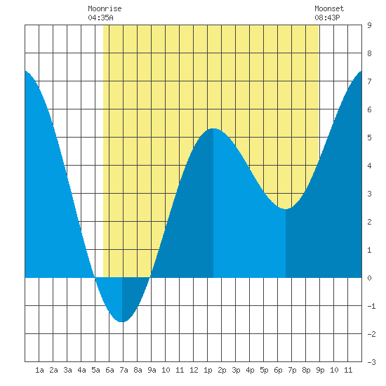 Empire tide chart for Wednesday, June 5, 2024