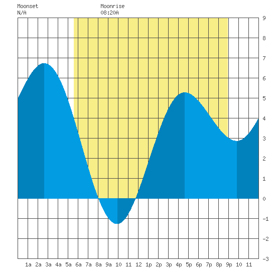 Empire tide chart for Sunday, June 9, 2024