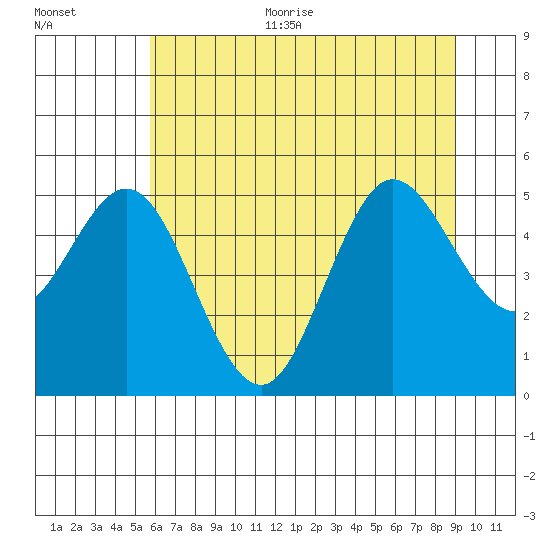 Empire tide chart for Thursday, July 11, 2024
