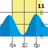 Empire tide chart for Thursday, July 11, 2024
