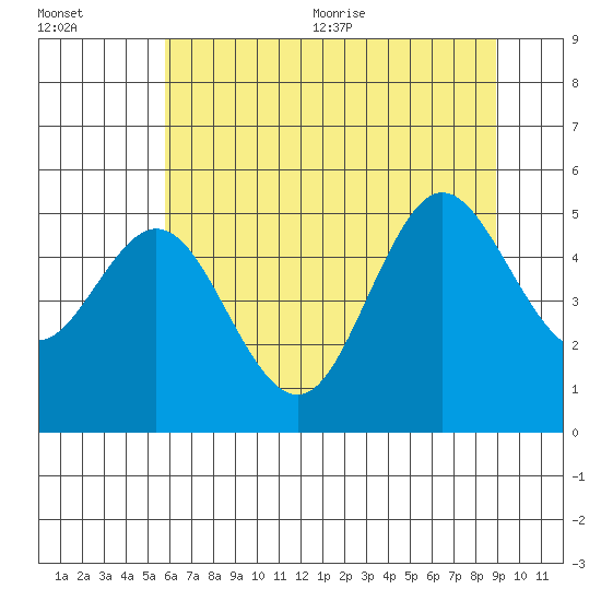 Empire tide chart for Friday, July 12, 2024