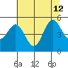Empire tide chart for Friday, July 12, 2024