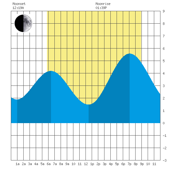 Empire tide chart for Saturday, July 13, 2024