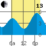 Empire tide chart for Saturday, July 13, 2024