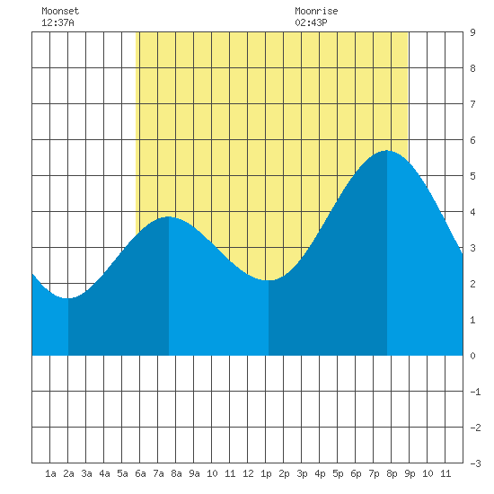 Empire tide chart for Sunday, July 14, 2024