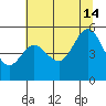 Empire tide chart for Sunday, July 14, 2024