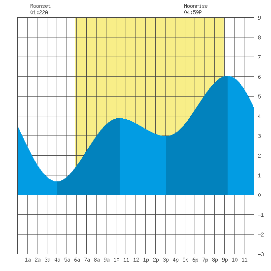 Empire tide chart for Tuesday, July 16, 2024