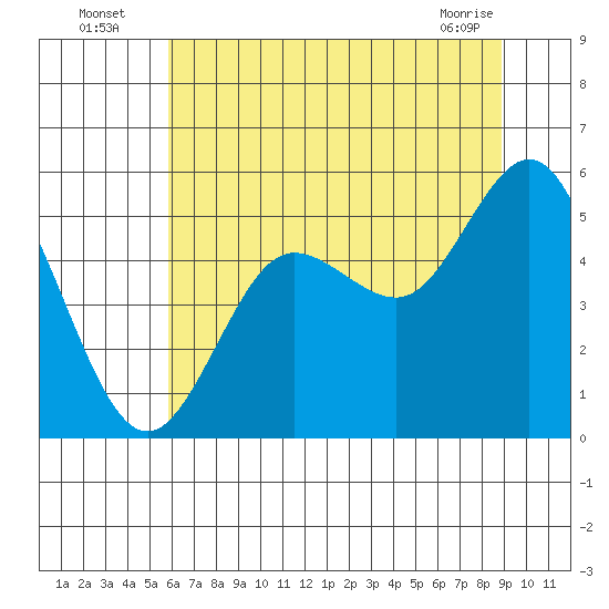 Empire tide chart for Wednesday, July 17, 2024