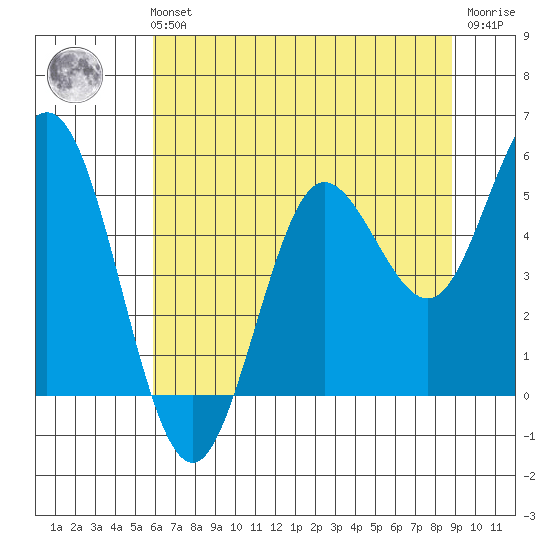 Empire tide chart for Sunday, July 21, 2024