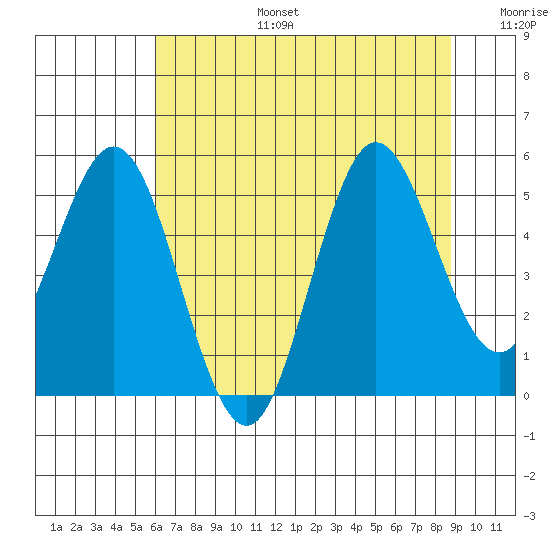 Empire tide chart for Thursday, July 25, 2024