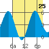 Empire tide chart for Thursday, July 25, 2024