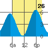 Empire tide chart for Friday, July 26, 2024