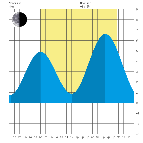 Empire tide chart for Saturday, July 27, 2024