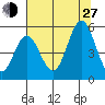 Empire tide chart for Saturday, July 27, 2024