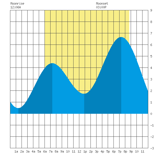 Empire tide chart for Sunday, July 28, 2024