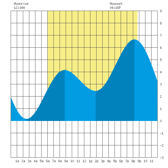 Empire tide chart for Monday, July 29, 2024