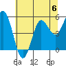 Empire tide chart for Saturday, July 6, 2024