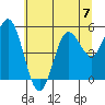 Empire tide chart for Sunday, July 7, 2024