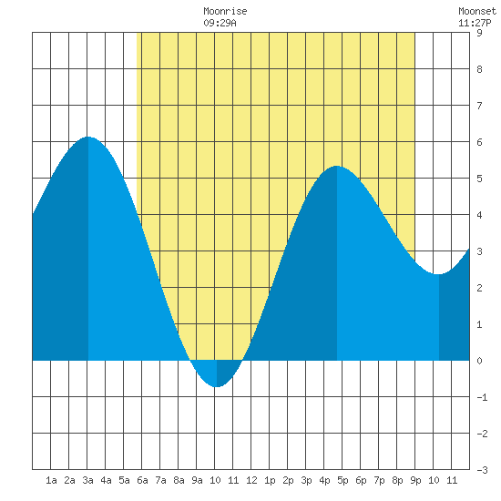 Empire tide chart for Tuesday, July 9, 2024
