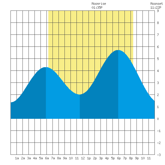 Empire tide chart for Sunday, August 11, 2024