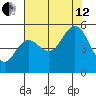 Empire tide chart for Monday, August 12, 2024