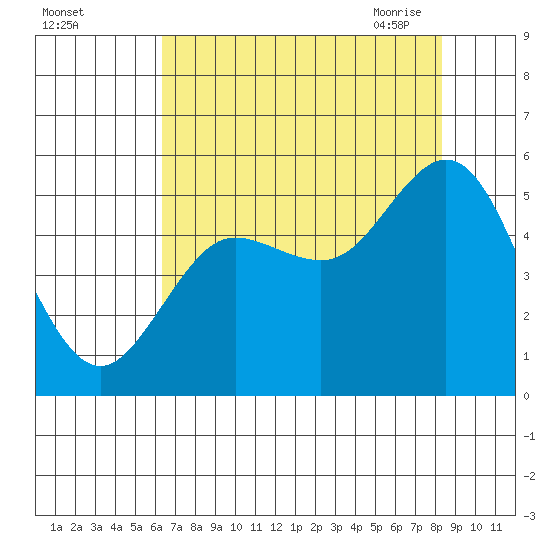 Empire tide chart for Wednesday, August 14, 2024