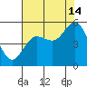 Empire tide chart for Wednesday, August 14, 2024