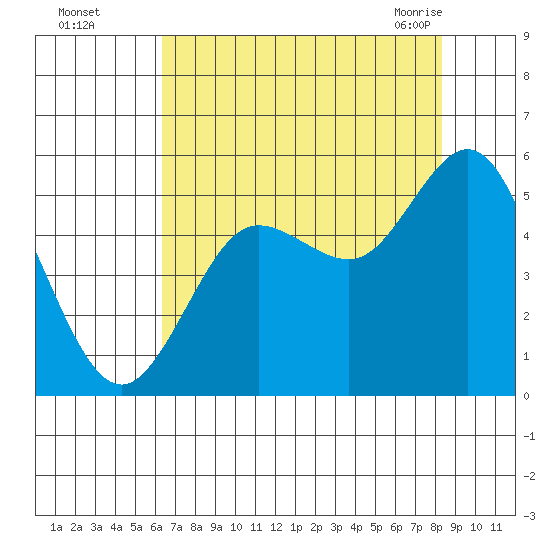 Empire tide chart for Thursday, August 15, 2024