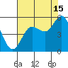 Empire tide chart for Thursday, August 15, 2024