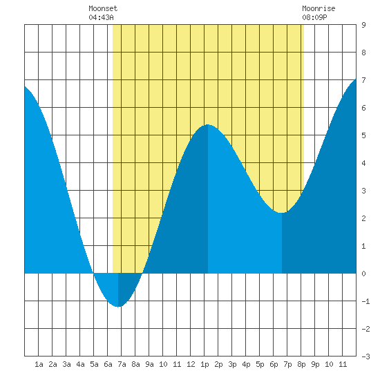 Empire tide chart for Sunday, August 18, 2024