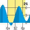 Empire tide chart for Wednesday, August 21, 2024