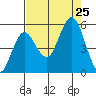 Empire tide chart for Sunday, August 25, 2024