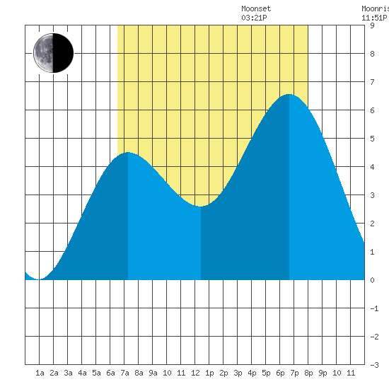 Empire tide chart for Monday, August 26, 2024