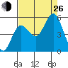 Empire tide chart for Monday, August 26, 2024