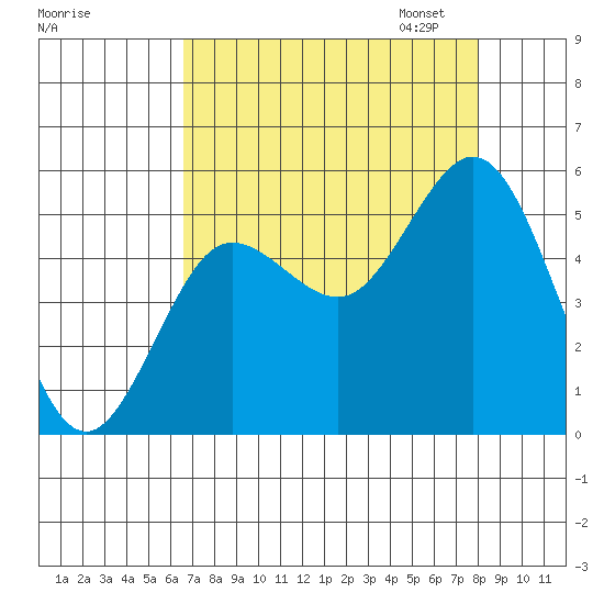Empire tide chart for Tuesday, August 27, 2024