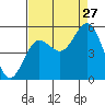 Empire tide chart for Tuesday, August 27, 2024