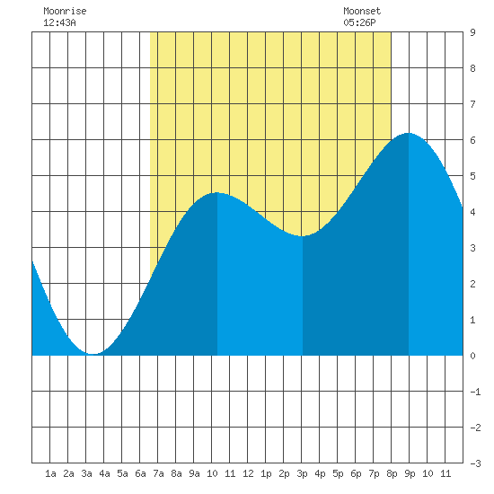 Empire tide chart for Wednesday, August 28, 2024