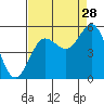 Empire tide chart for Wednesday, August 28, 2024