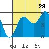 Empire tide chart for Thursday, August 29, 2024