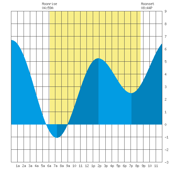 Empire tide chart for Saturday, August 3, 2024