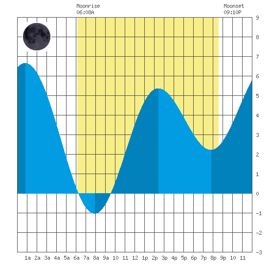 Empire tide chart for Sunday, August 4, 2024