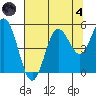Empire tide chart for Sunday, August 4, 2024