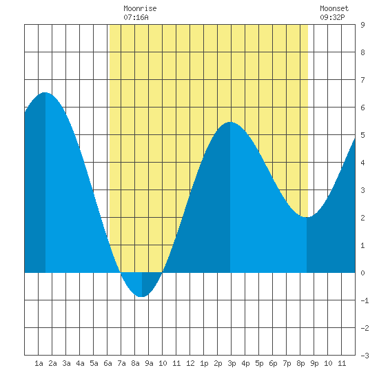Empire tide chart for Monday, August 5, 2024