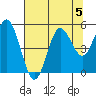 Empire tide chart for Monday, August 5, 2024