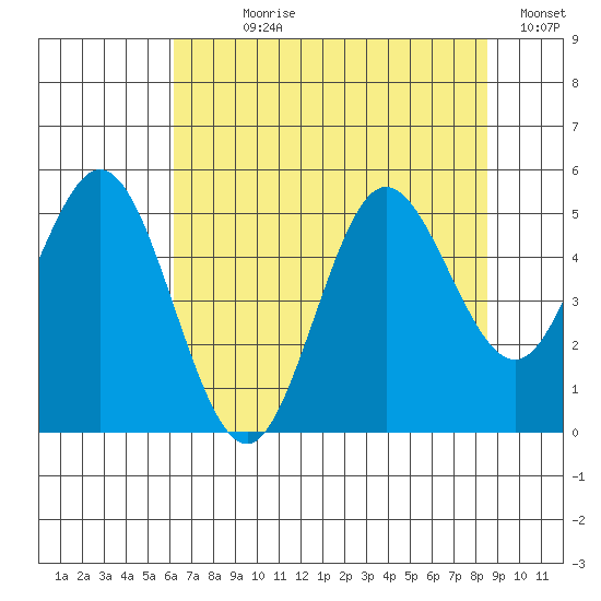 Empire tide chart for Wednesday, August 7, 2024