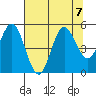 Empire tide chart for Wednesday, August 7, 2024
