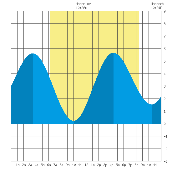 Empire tide chart for Thursday, August 8, 2024