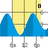 Empire tide chart for Thursday, August 8, 2024